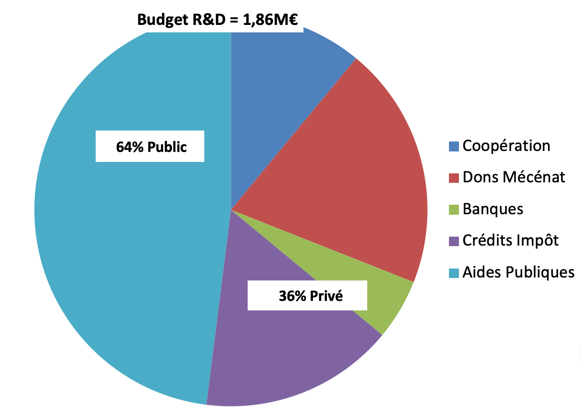 graphique du budget des dons