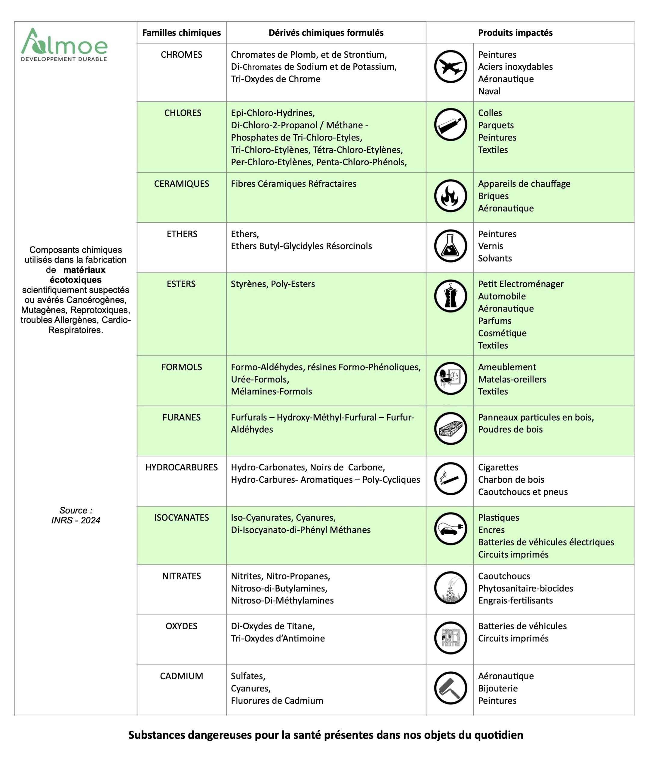 tableau-substances-almoe.pages